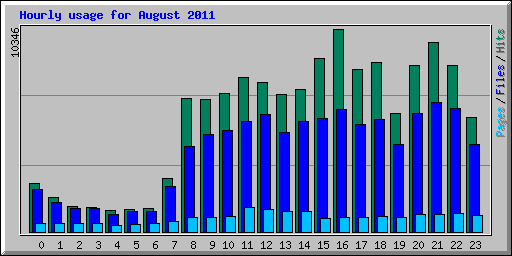 Hourly usage for August 2011