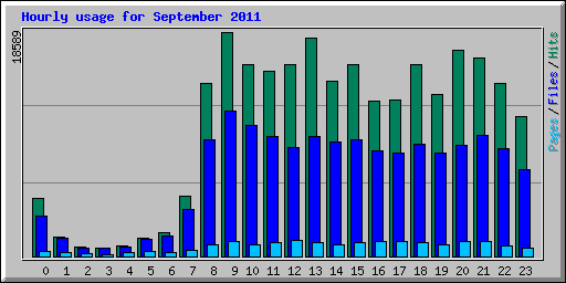 Hourly usage for September 2011